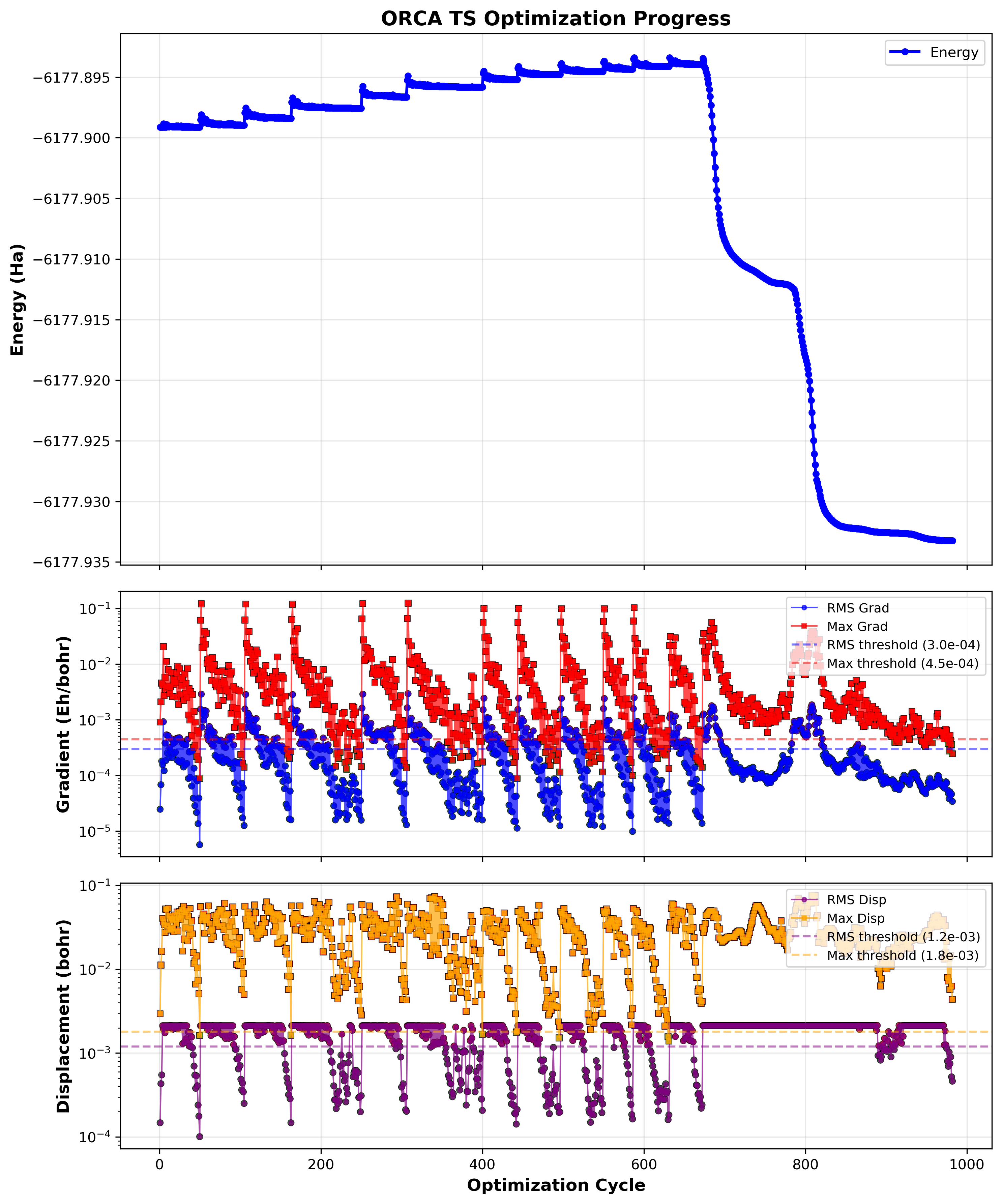 ORCA TS Optimization Progress